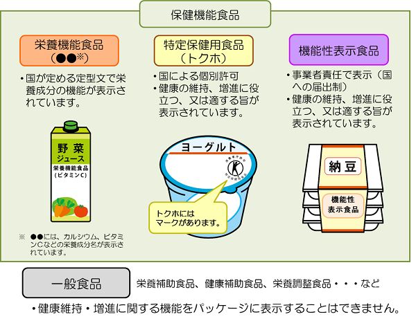 「保健機能食品」には三つの種類がある