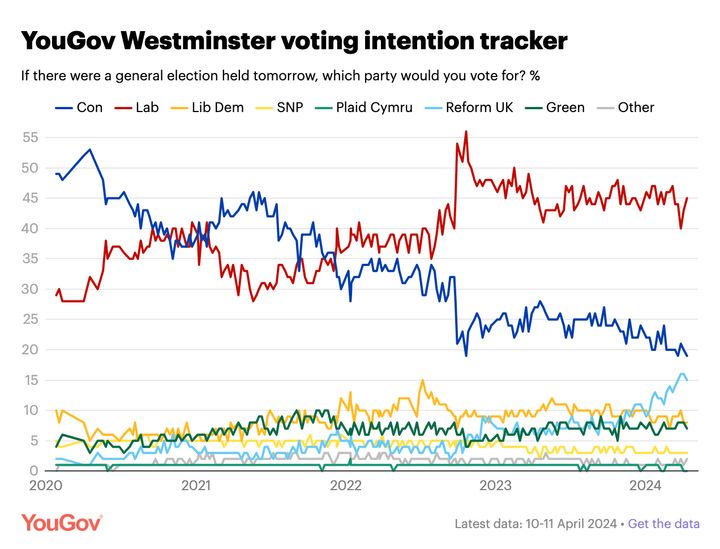 Labour's lead over the Conservatives is growing.
