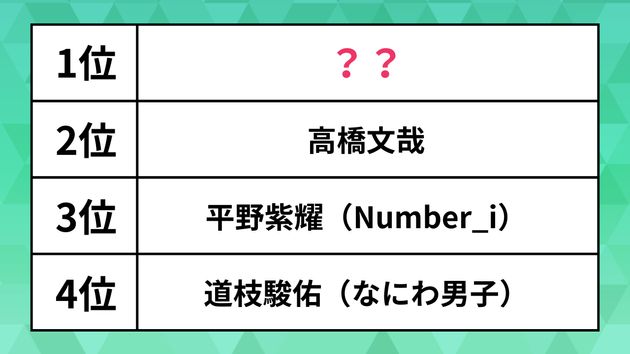 Z世代女性が選ぶ「友達になりたい有名人」【ランキング・男性編】