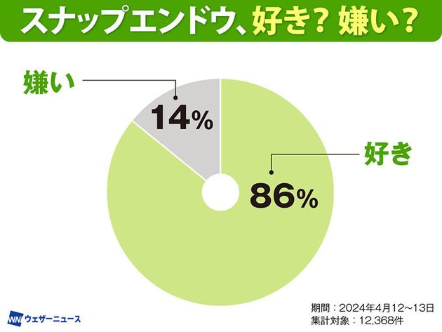 スナップエンドウに関するアンケート