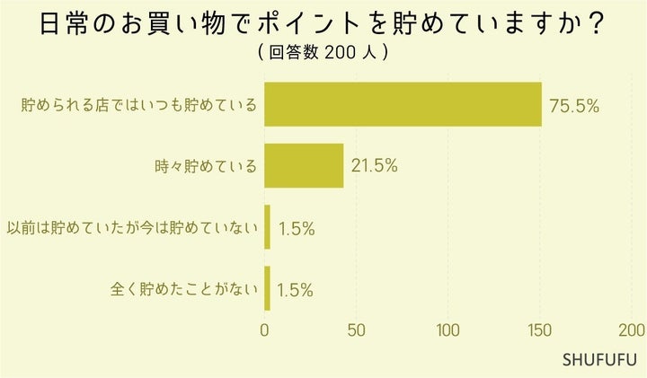 日常のお買い物でポイントを貯めていますか？