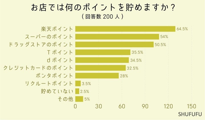 お店では何のポイントを貯めますか?