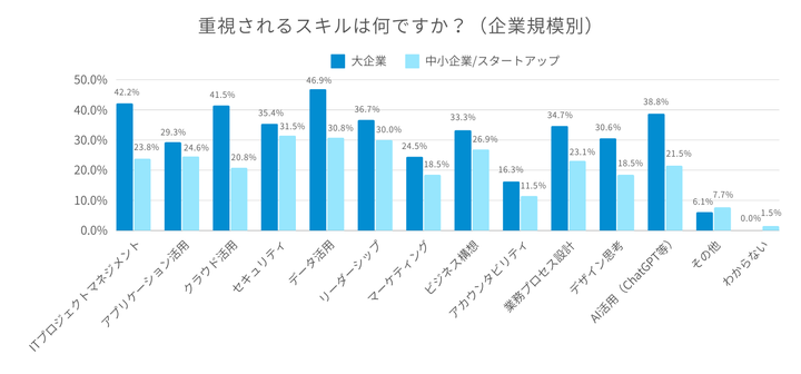 リスキリングにおいて重視されるスキル