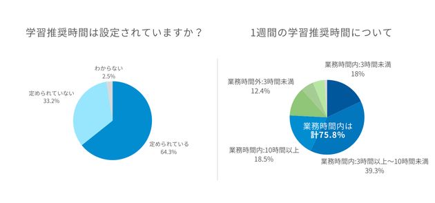 リスキリングの学習時間