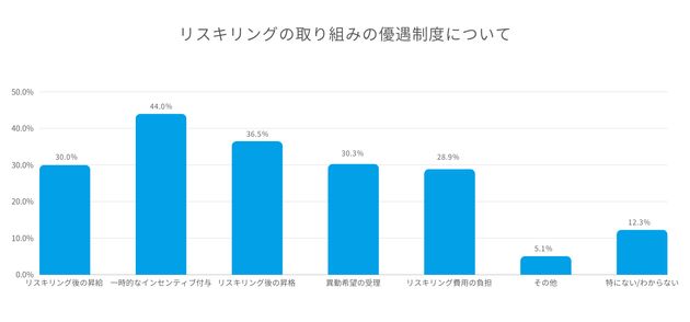 リスキリングの取り組みの優遇制度について