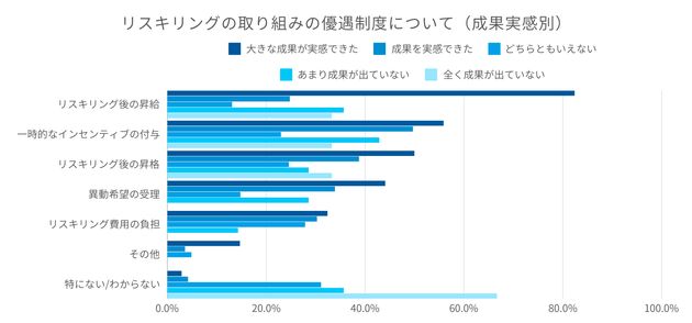 リスキリングの取り組みの優遇制度について（成果実感別）