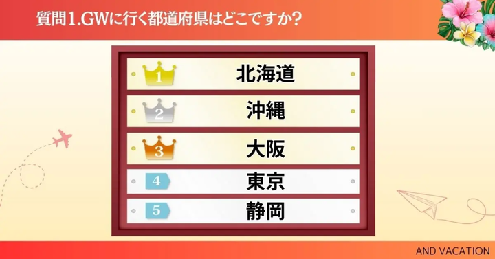 GWに行く都道府県ランキング