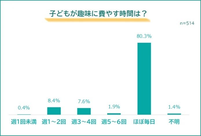 子どもが趣味に費やす時間は？