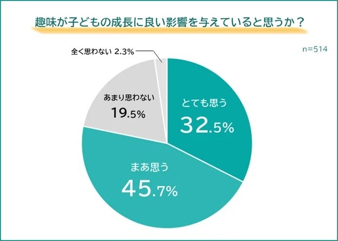 趣味が子どもの成長に良い影響を与えていると思うか？