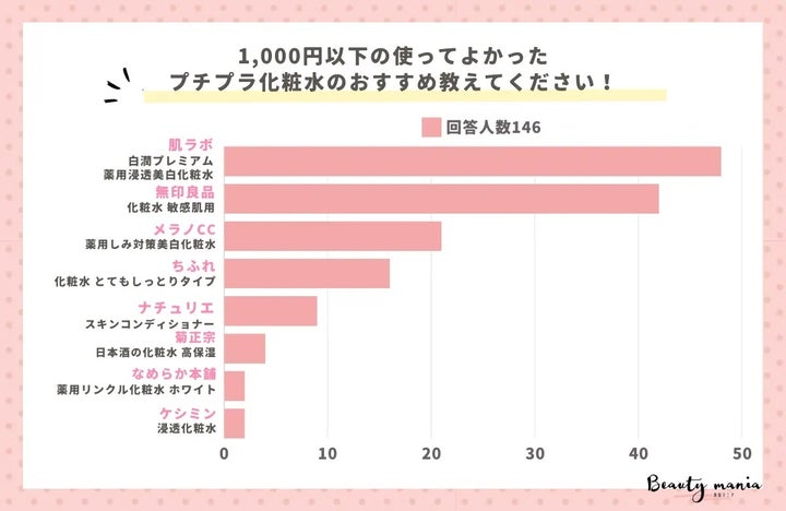 1000円以下の使ってよかったプチプラ化粧水のおすすめ教えてください！