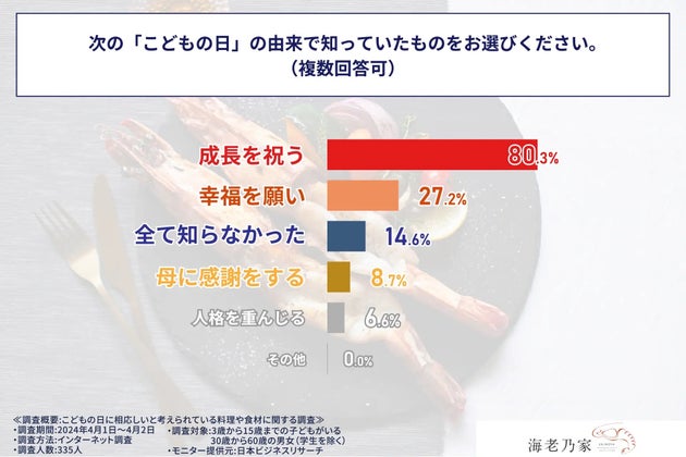 次の「こどもの日」の由来で知っていたものをお選びください。（複数回答可）