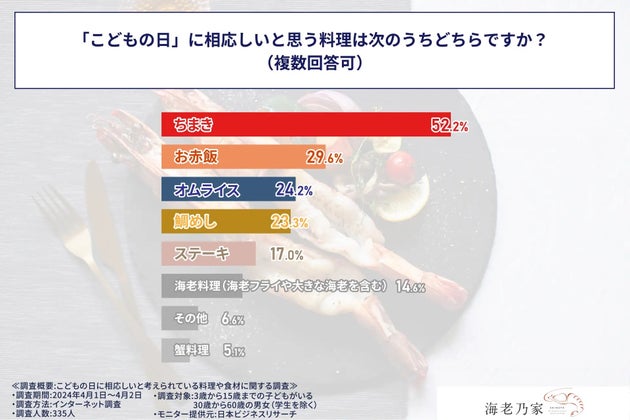 「こどもの日」に相応しいと思う料理は次のうちどちらですか？（複数回答可）