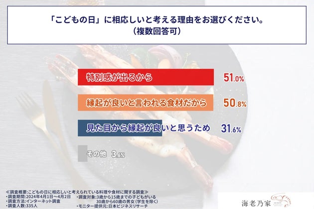 「こどもの日」に相応しいと考える理由をお選びください。（複数回答可）