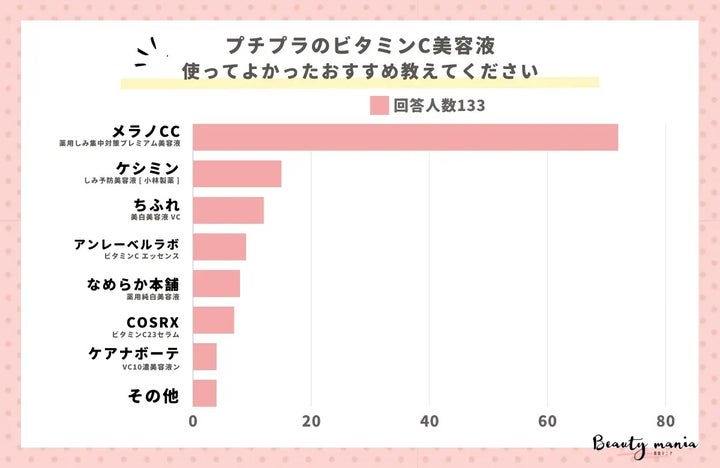 プチプラのビタミンC美容液、使ってよかったおすすめ教えてください