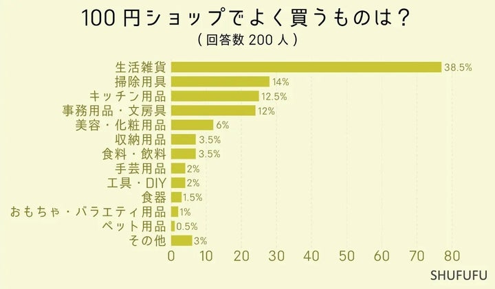 100円ショップでよく買うものは？