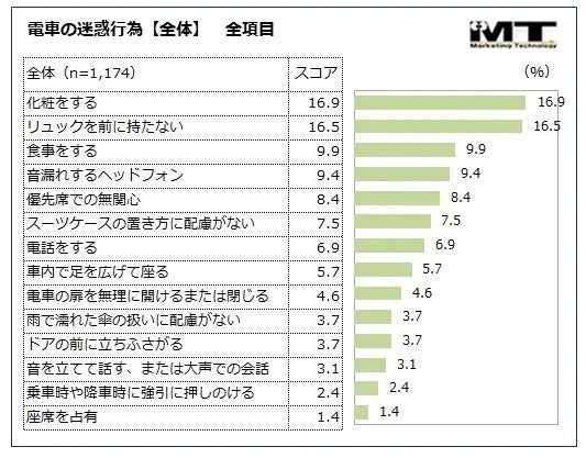 電車の迷惑行為