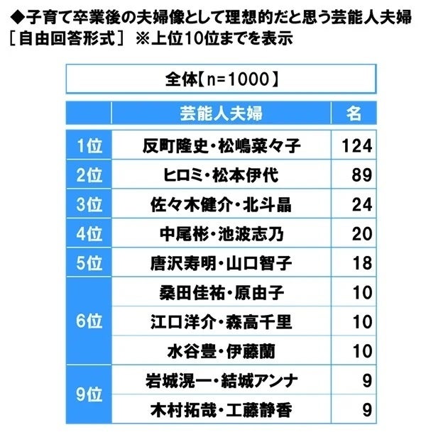 子育て卒業後の夫婦像として理想的だと思う芸能人夫婦