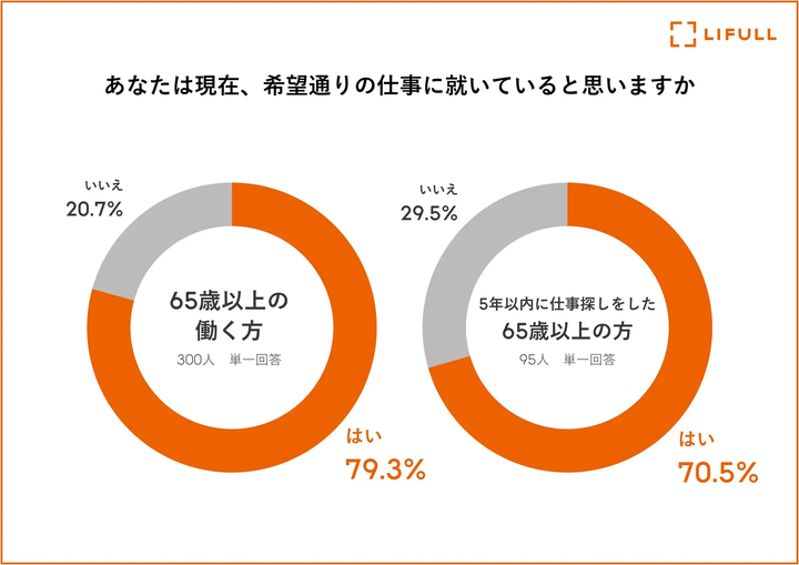 「あなたは現在、希望通りの仕事に就いていると思いますか？」に対する回答