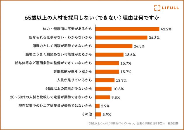 65歳以上の人材を採用しない（できない）理由