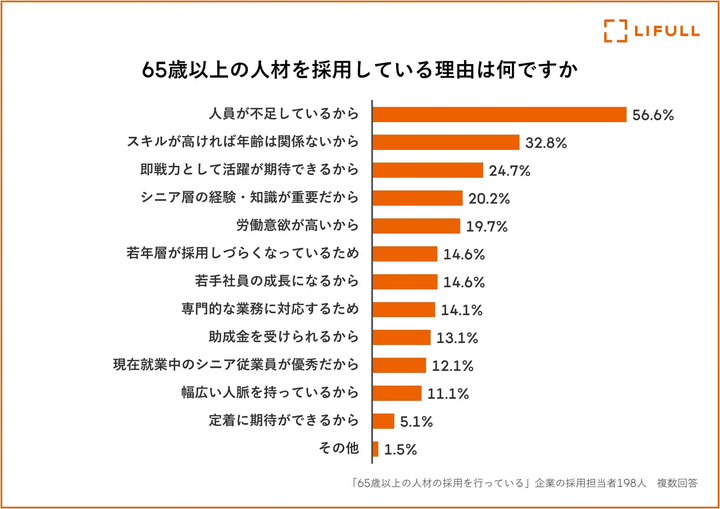 65歳以上の人材を採用している理由