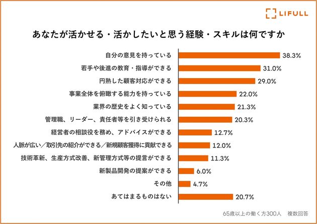 シニアが活かせる・活かしたいと思う経験・スキル