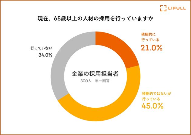 65歳以上の働き手を募集している企業の割合