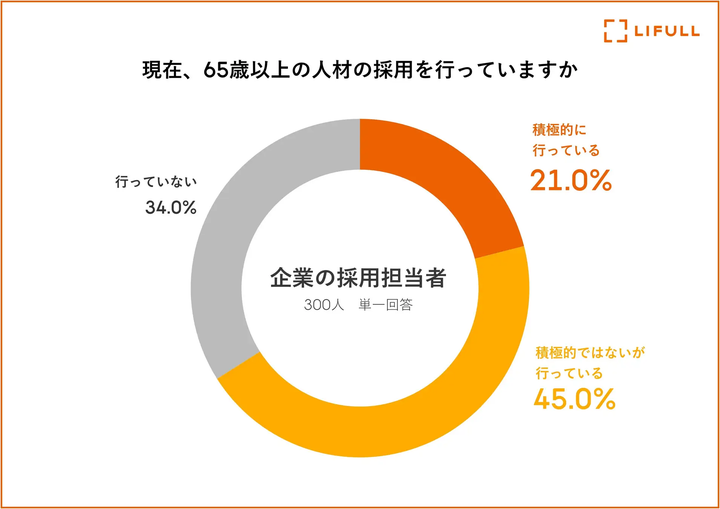 65歳以上の働き手を募集している企業の割合