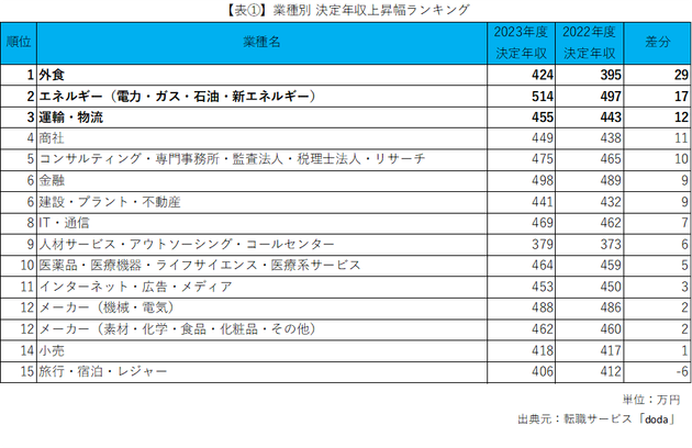 業種別の決定年収上昇幅ランキング