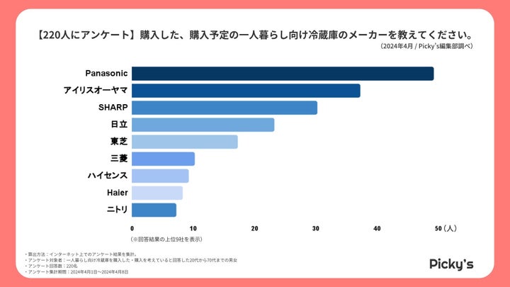 「購入した、購入予定の一人暮らし向け冷蔵庫のメーカー」ランキング