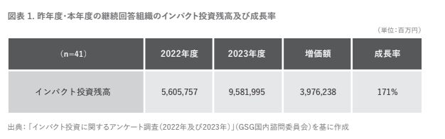 「日本におけるインパクト投資の現状と課題 2023 年度調査報告書」