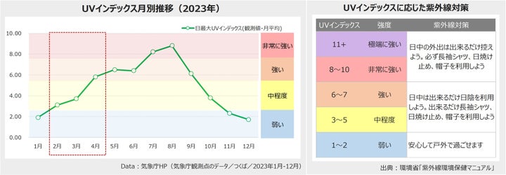 UVインデックス月別推移（2023年）など