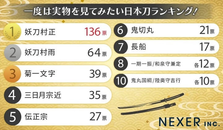 「一度は実物を見てみたい日本刀ランキング」