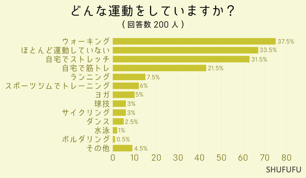 「どんな運動をしていますか？」