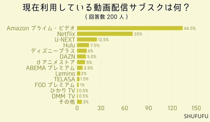 動画サブスクサービス”利用ランキング１位”と”よく見るジャンル”は何？