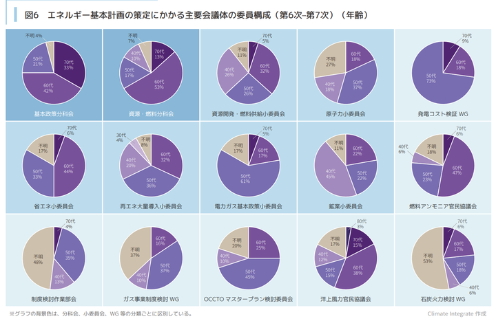 Climate Integrate「エネルギー基本計画の事例の検証」より