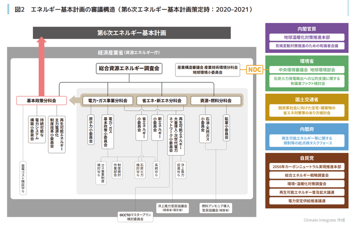 Climate Integrate「エネルギー基本計画の事例の検証」より