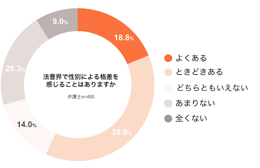 法曹界で性別による格差を感じることはあるか