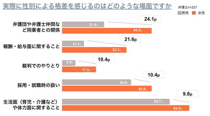 実際に性別による格差を感じた場面