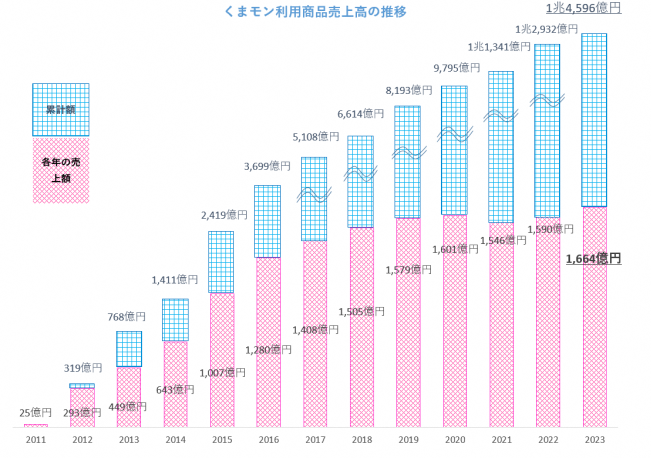 「くまモン」利用商品の売上高の推移