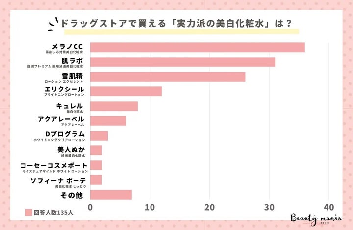 ドラッグストアで買える「実力派だと思う美白化粧水」は？