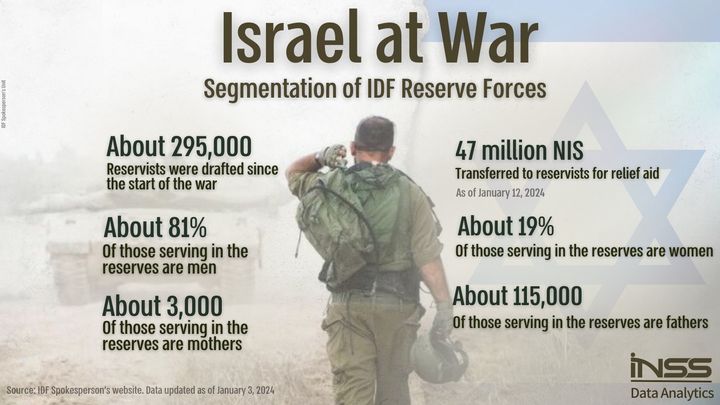 Εικόνα 6: Στοιχεία σχετικά με την εμπλοκή της εφεδρείας των Ενόπλων Δυνάμεων του Ισραήλ