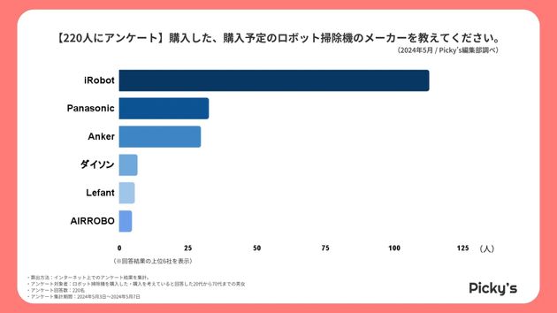 【220人にアンケート】ロボット掃除機はどう選ぶ？