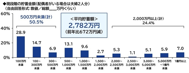 「還暦人」の平均貯蓄額は2782万円