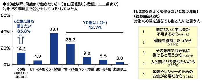 「60歳以降も働きたい」が多数派