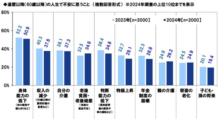 還暦以降の不安は？