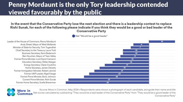 Penny Mordaunt is by far the most popular potential Tory leader with the general public.