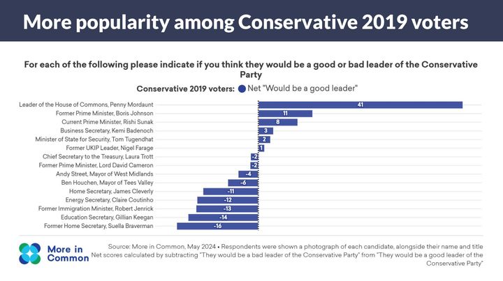 Mordaunt is also the most popular with 2019 Tory voters.