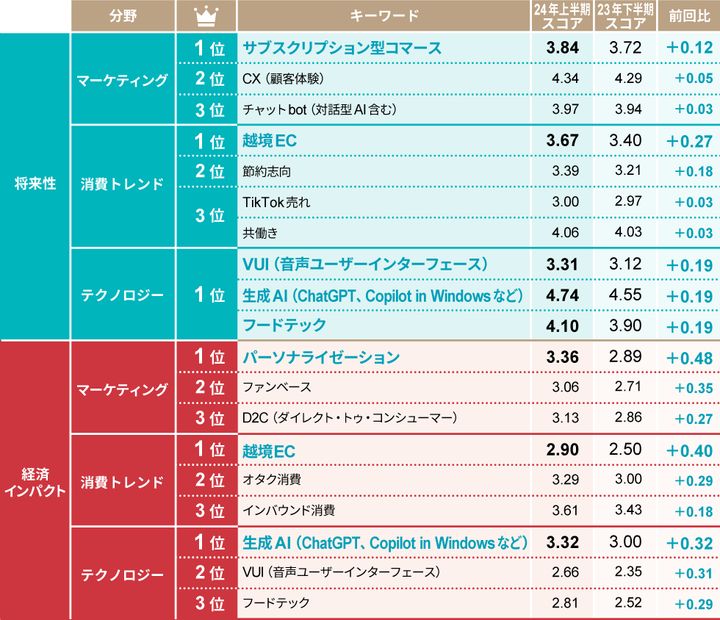 「今後伸びるビジネス」2024年上半期ランキング