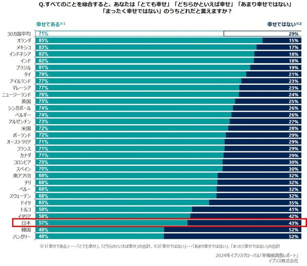 2024イプソスグローバル「幸福感調査レポート」