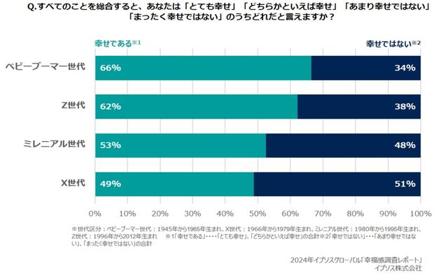 2024イプソスグローバル「幸福感調査レポート」